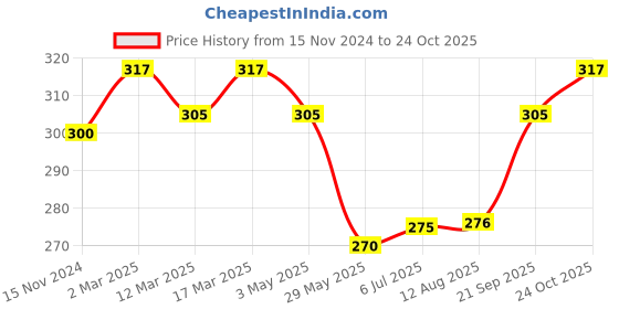 tatacliq.com Clovia Teal Non Wired Non Padded Full Coverage Bra clovia Price History Graph from 15 Nov 2024 to 24 Oct 2025