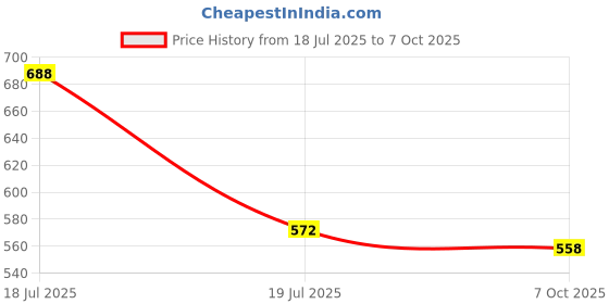 tatacliq.com Clovia Teal Plain Trackpants clovia Price History Graph from 18 Jul 2025 to 7 Oct 2025