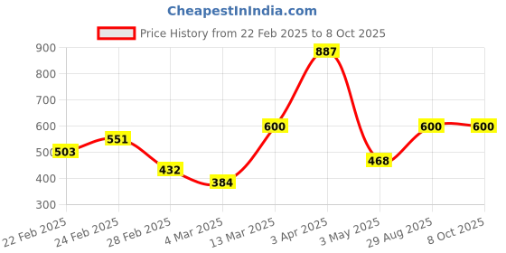 tatacliq.com Clovia Teal Polyester Regular fit Solid Bra Sets clovia Price History Graph from 22 Feb 2025 to 8 Oct 2025