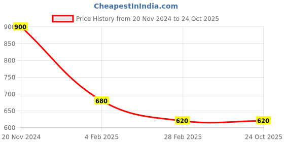 tatacliq.com Clovia Teal Printed Top With Shorts clovia Price History Graph from 20 Nov 2024 to 23 Oct 2025