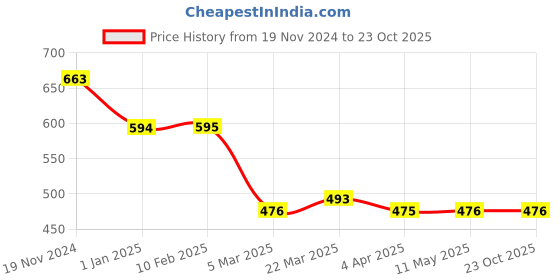 tatacliq.com Clovia Teal Printed Under-Wired Full Coverage T-Shirt Bra clovia Price History Graph from 19 Nov 2024 to 22 Oct 2025