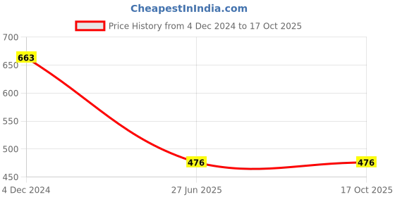 tatacliq.com Clovia Teal Printed Under-Wired Full Coverage T-Shirt Bra clovia Price History Graph from 4 Dec 2024 to 16 Oct 2025