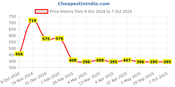 tatacliq.com Clovia Teal Regular Fit Capris clovia Price History Graph from 9 Oct 2024 to 7 Oct 2025