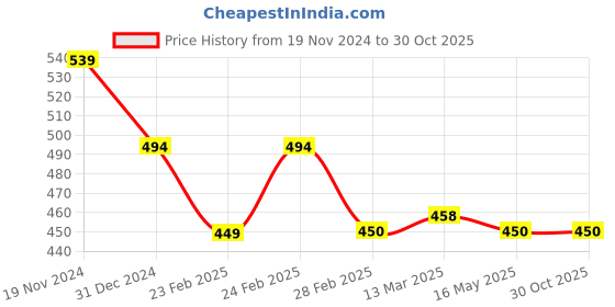 tatacliq.com Clovia Teal Regular Fit Floral Bra clovia Price History Graph from 19 Nov 2024 to 29 Oct 2025