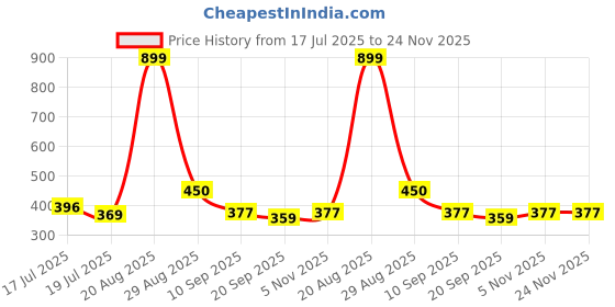 tatacliq.com Clovia Teal Regular Fit Floral Print Bra clovia Price History Graph from 17 Jul 2025 to 24 Nov 2025