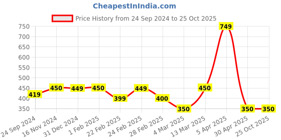 tatacliq.com Clovia Teal Self Design T-Shirt clovia Price History Graph from 24 Sep 2024 to 24 Oct 2025