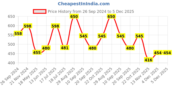 tatacliq.com Clovia Teal Slim Fit Tights clovia Price History Graph from 26 Sep 2024 to 4 Dec 2025