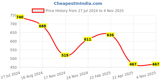 tatacliq.com Clovia Teal Slim Fit Tights clovia Price History Graph from 27 Jul 2024 to 3 Nov 2025