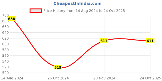 tatacliq.com Clovia Teal Slim Fit Tights clovia Price History Graph from 14 Aug 2024 to 23 Oct 2025