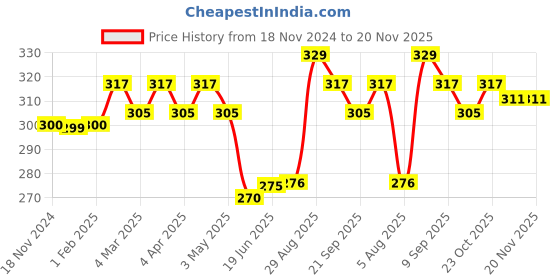 tatacliq.com Clovia Teal Solid Seamless Bra clovia Price History Graph from 18 Nov 2024 to 20 Nov 2025