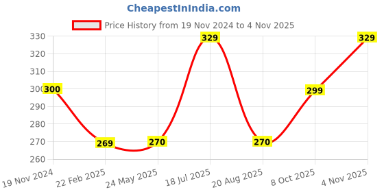 tatacliq.com Clovia Teal Solid Seamless Bra clovia Price History Graph from 19 Nov 2024 to 4 Nov 2025