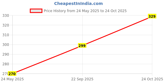 tatacliq.com Clovia Teal Solid Seamless Bra clovia Price History Graph from 24 May 2025 to 24 Oct 2025