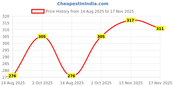 tatacliq.com Clovia Teal Solid Seamless Bra clovia Price History Graph from 14 Aug 2025 to 17 Nov 2025