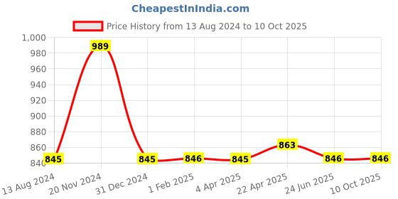 tatacliq.com Clovia Teal Top With Shorts clovia Price History Graph from 13 Aug 2024 to 10 Oct 2025
