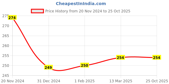 tatacliq.com Clovia Turquoise Cotton Hipster Panty clovia Price History Graph from 20 Nov 2024 to 25 Oct 2025