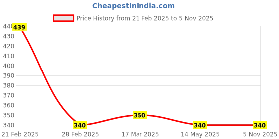 tatacliq.com Clovia Turquoise Graphic Print T-Shirt clovia Price History Graph from 21 Feb 2025 to 4 Nov 2025