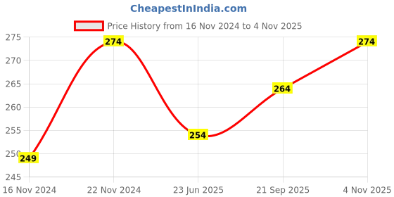 tatacliq.com Clovia Turquoise Lace Boy shorts Panty clovia Price History Graph from 16 Nov 2024 to 4 Nov 2025