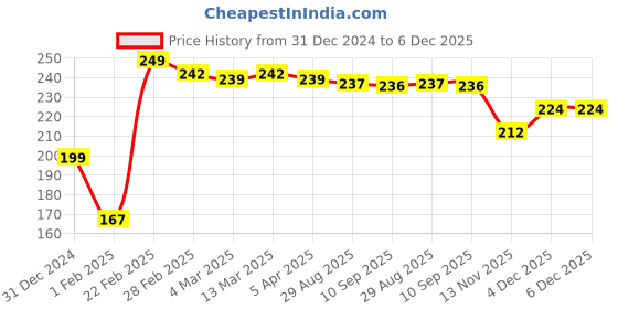 tatacliq.com Clovia Turquoise Lace Regular Fit Solid Panties clovia Price History Graph from 31 Dec 2024 to 5 Dec 2025