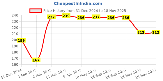 tatacliq.com Clovia Turquoise Lace Work Bikini Panty clovia Price History Graph from 31 Dec 2024 to 17 Nov 2025