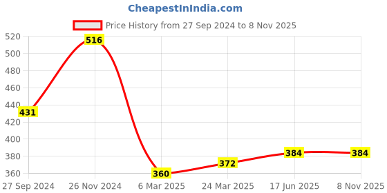 tatacliq.com Clovia Turquoise Lace Work T-Shirt Bra clovia Price History Graph from 27 Sep 2024 to 7 Nov 2025