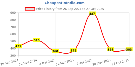 tatacliq.com Clovia Turquoise Lace Work T-Shirt Bra clovia Price History Graph from 26 Sep 2024 to 27 Oct 2025