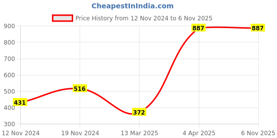 tatacliq.com Clovia Turquoise Lace Work T-Shirt Bra clovia Price History Graph from 12 Nov 2024 to 4 Nov 2025