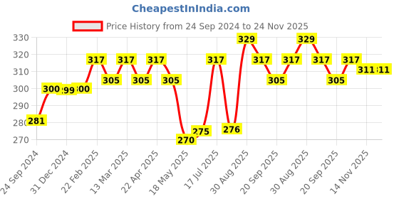 tatacliq.com Clovia Turquoise Non Padded Bra clovia Price History Graph from 24 Sep 2024 to 24 Nov 2025