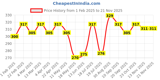 tatacliq.com Clovia Turquoise Non Wired Non Padded T-Shirt Bra clovia Price History Graph from 1 Feb 2025 to 20 Nov 2025