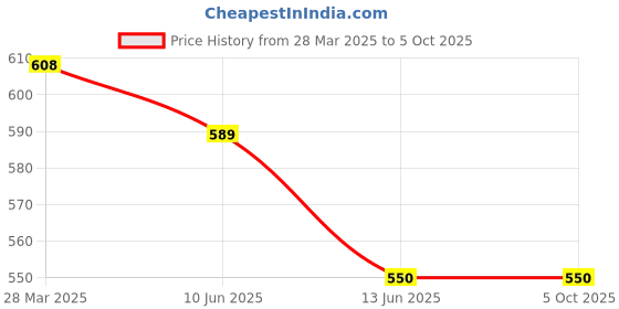 tatacliq.com Clovia Turquoise Print Top and Pyjamas Set clovia Price History Graph from 28 Mar 2025 to 5 Oct 2025