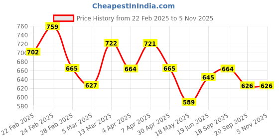 tatacliq.com Clovia Turquoise Print Top and Pyjamas Set clovia Price History Graph from 22 Feb 2025 to 4 Nov 2025