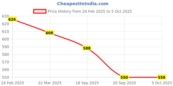 tatacliq.com Clovia Turquoise Print Top and Pyjamas Set clovia Price History Graph from 24 Feb 2025 to 5 Oct 2025