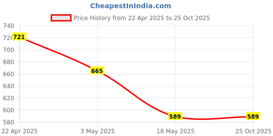 tatacliq.com Clovia Turquoise Print Top and Pyjamas Set clovia Price History Graph from 22 Apr 2025 to 24 Oct 2025
