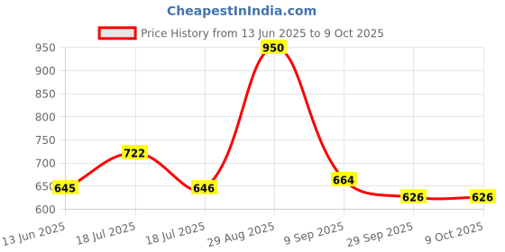 tatacliq.com Clovia Turquoise Print Top and Pyjamas Set clovia Price History Graph from 13 Jun 2025 to 9 Oct 2025