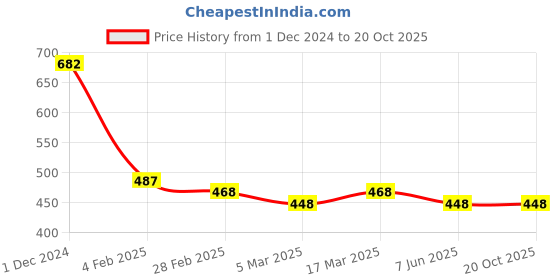 tatacliq.com Clovia Turquoise Printed T-Shirt clovia Price History Graph from 1 Dec 2024 to 19 Oct 2025