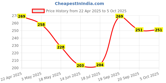 tatacliq.com Clovia Turquoise Regular Fit Self Pattern Bikini Panties clovia Price History Graph from 22 Apr 2025 to 5 Oct 2025