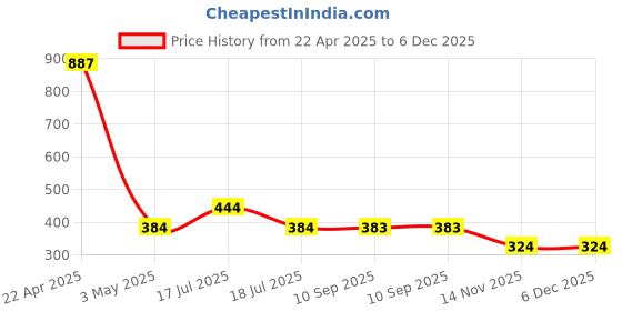 tatacliq.com Clovia Turquoise Self Bra clovia Price History Graph from 22 Apr 2025 to 5 Dec 2025