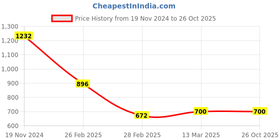 tatacliq.com Clovia Turquoise Slim Fit High Rise Joggers clovia Price History Graph from 19 Nov 2024 to 26 Oct 2025