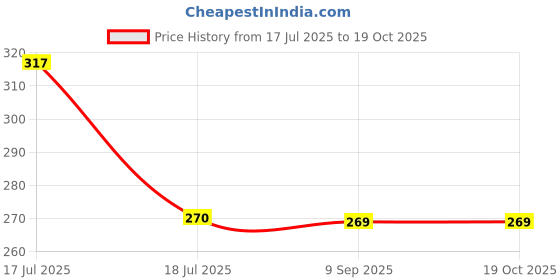 tatacliq.com Clovia Violet Printed Non-padded Bra clovia Price History Graph from 17 Jul 2025 to 17 Oct 2025