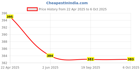 tatacliq.com Clovia White Abstract Print Full Coverage T-Shirt Bra clovia Price History Graph from 22 Apr 2025 to 6 Oct 2025