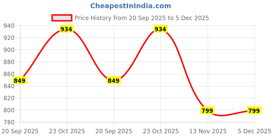 tatacliq.com Clovia White Abstract Round Neck T-Shirt & Shorts clovia Price History Graph from 20 Sep 2025 to 5 Dec 2025