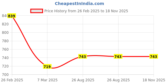 tatacliq.com Clovia White & Beige Full Coverage T-Shirt Bra (Pack Of 2) clovia Price History Graph from 26 Feb 2025 to 18 Nov 2025