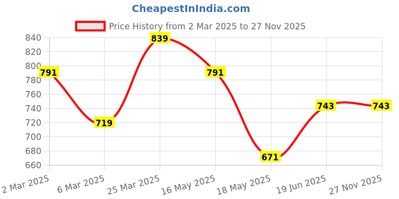 tatacliq.com Clovia White & Beige Full Coverage T-Shirt Bra (Pack Of 2) clovia Price History Graph from 2 Mar 2025 to 27 Nov 2025
