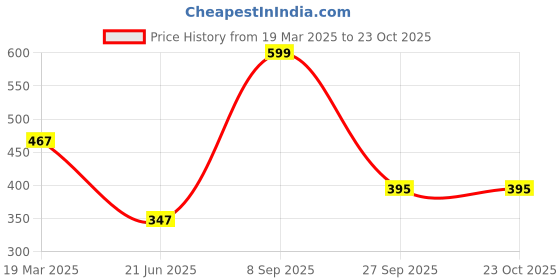 tatacliq.com Clovia White & Beige Full Coverage T-Shirt Bra (Pack Of 2) clovia Price History Graph from 19 Mar 2025 to 22 Oct 2025