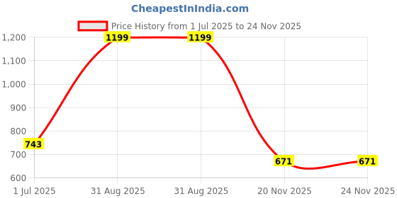 tatacliq.com Clovia White & Beige Full Coverage T-Shirt Bra (Pack Of 2) clovia Price History Graph from 1 Jul 2025 to 24 Nov 2025