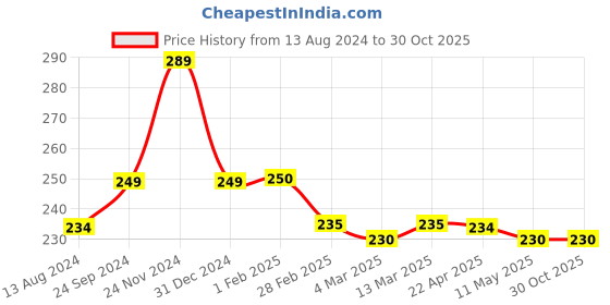 tatacliq.com Clovia White & Black Animal Print Hipster Panty clovia Price History Graph from 13 Aug 2024 to 29 Oct 2025
