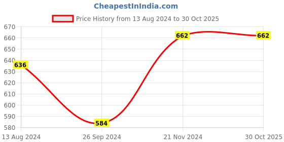 tatacliq.com Clovia White & Black Checks Nighty clovia Price History Graph from 13 Aug 2024 to 30 Oct 2025