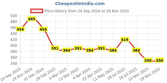 tatacliq.com Clovia White & Black Cotton Printed Bikini Panties - Pack Of 3 clovia Price History Graph from 24 Sep 2024 to 18 Nov 2025