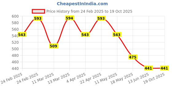tatacliq.com Clovia White & Black Cotton Printed Hipster Panties - Pack Of 3 clovia Price History Graph from 24 Feb 2025 to 19 Oct 2025