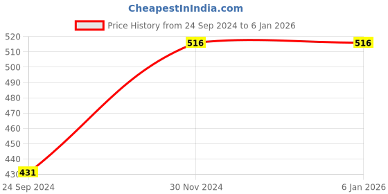 tatacliq.com Clovia White & Black Geometric Pattern T-Shirt Bra clovia Price History Graph from 24 Sep 2024 to 3 Jan 2026
