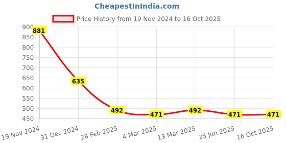 tatacliq.com Clovia White & Black Graphic Print Short Nighty clovia Price History Graph from 19 Nov 2024 to 15 Oct 2025